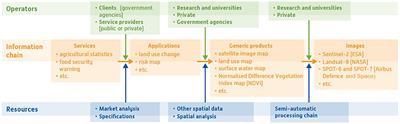 Remote Sensing Products and Services in Support of Agricultural Public Policies in Africa: Overview and Challenges